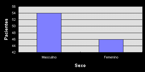 Distribución de accidentes por sexo